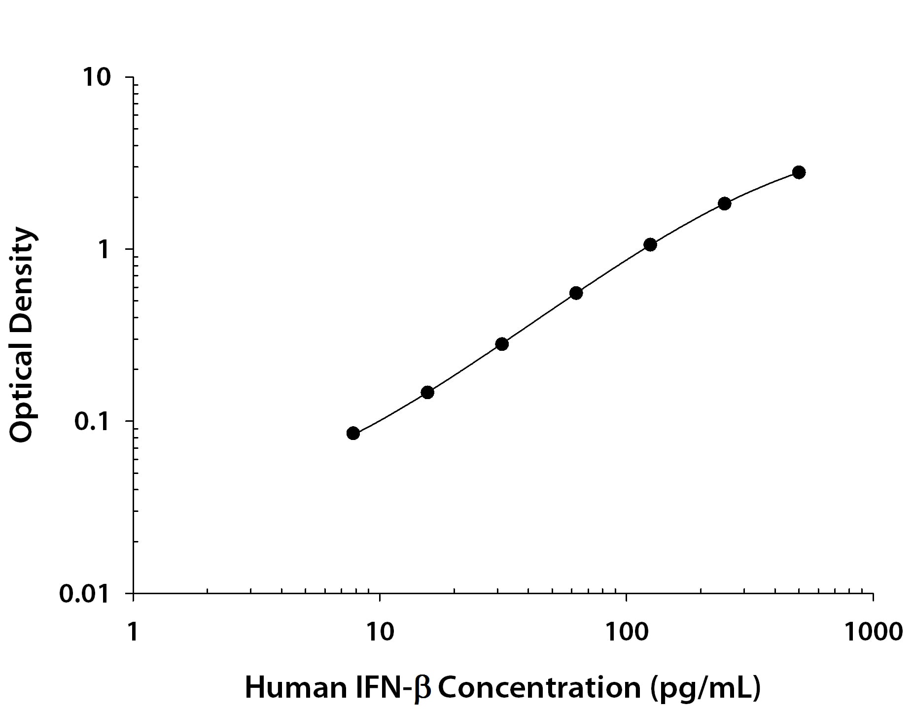     Recombinant  Human IFN‑ beta  protein was serially diluted 2-fold and captured by  Mouse Anti-Human IFN‑ beta  Monoclonal Antibody (Catalog # MAB8144) coated on a Clear  Polystyrene Microplate (Catalog # DY990).  Mouse Anti-Human IFN‑ beta  Monoclonal Antibody (Catalog # MAB8143) was  biotinylated and incubated with the protein captured on the plate. Detection  of the standard curve was achieved by incubating Streptavidin-HRP  (Catalog # DY998)  followed by Substrate Solution (Catalog # DY999)  and stopping the enzymatic reaction with Stop Solution (Catalog #  DY994). 