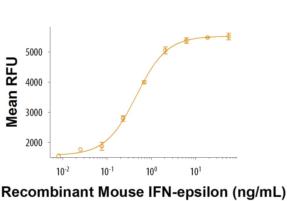 Recombinant Mouse IFN-epsilon (Catalog # 9147-ME) demonstrates anti-viral activity in L‑929 mouse fibroblast cells infected with encephalomyocarditis (EMC) virus. The ED50 for this effect is 6.00-60.0 ng/mL.