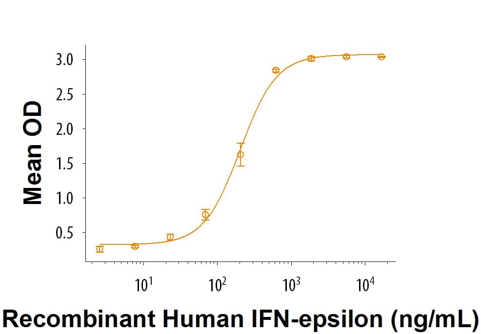 Recombinant Human IFN-epsilon (Catalog # 9667-ME/CF) demonstrates anti-viral activity in HeLa human cervical epithelial carcinoma cells infected with encephalomyocarditis (EMC) virus. The ED50 for this effect is 100‑500 ng/mL.