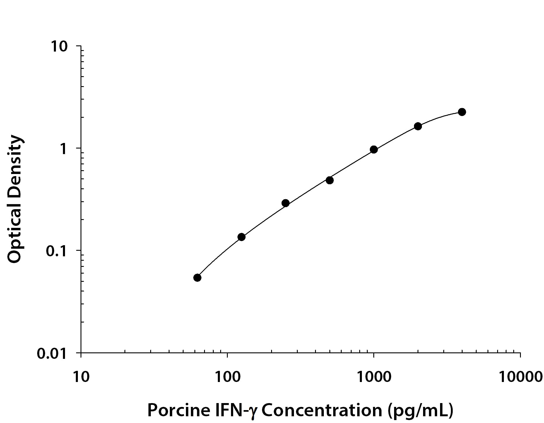     Recombinant  Porcine IFN‑ gamma  protein was serially diluted 2-fold and captured by  Mouse Anti-Porcine IFN‑ gamma  Monoclonal Antibody(Catalog #  MAB9852)  coated on a Clear Polystyrene Microplate (Catalog # DY990).  Goat Anti-Porcine IFN‑ gamma  Antigen Affinity-purified Polyclonal  Antibody (Catalog # AF985) was biotinylated and incubated with the protein  captured on the plate. Detection of the standard curve was achieved by  incubating Streptavidin-HRP (Catalog # DY998)  followed by Substrate Solution (Catalog # DY999)  and stopping the enzymatic reaction with Stop Solution (Catalog #  DY994). 