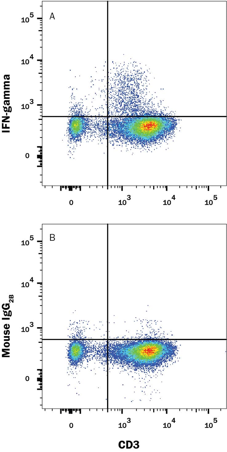 Human peripheral blood mononuclear cells (PBMCs) treated with 50 ng/mL PMA, 1 µg/mL Ionomycin, and 3 µM Monensin overnight were stained with Mouse Anti-Human CD3e APC-conjugated Monoclonal Antibody (Catalog # FAB100A) and either (A) Mouse Anti-Human IFN-gamma Alexa Fluor® 405-conjugated Monoclonal Antibody (Catalog # IC2851V) or (B) Mouse IgG2AAlexa Fluor® 405 Isotype Control (Catalog # IC003V). To facilitate intracellular staining, cells were fixed and permeabilized with FlowX FoxP3 Fixation & Permeabilization Buffer Kit (Catalog # FC012) . View our protocol for Staining Intracellular Molecules.