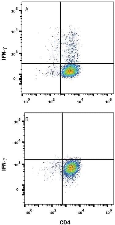 Mouse splenocytes either (A) stimulated to induce Th1 cells or (B) unstimulated were stained with Rat Anti-Mouse IFN-gamma Alexa Fluor® 700-conjugated Monoclonal Antibody (Catalog # IC485N) and Rat Anti-Mouse CD4 PE-conjugated Monoclonal Antibody (Catalog # FAB554P). Quadrant markers were set based on control antibody staining (Catalog # IC006N). To facilitate intracellular staining, cells were fixed with Flow Cytometry Fixation Buffer (Catalog # FC004) and permeabilized with Flow Cytometry Permeabilization/Wash Buffer I (Catalog # FC005). View our protocol for Staining Intracellular Molecules.