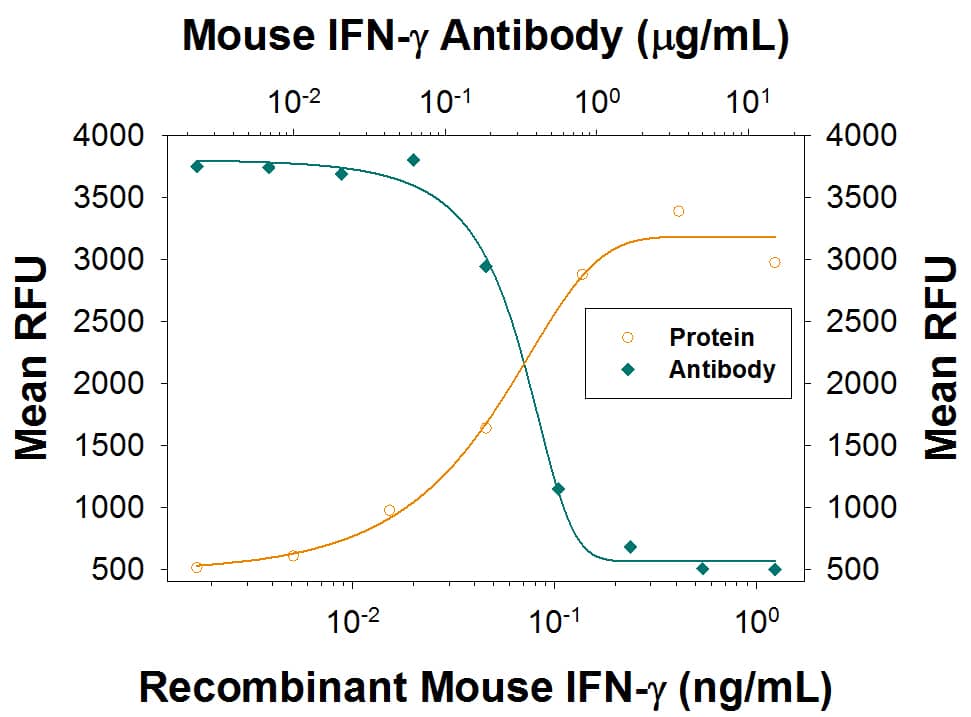  Recombinant Mouse IFN-gamma  (Catalog # 485-MI) reduces the Encephalomyocarditis Virus (EMCV)-induced cytopathy in the L-929 mouse fibroblast cell line in a dose-dependent manner (orange line), as measured by Resazurin (Catalog # AR002). Inhibition of EMCV activity elicited by Recombinant Mouse IFN-gamma  (1.5 ng/mL) is neutralized (green line) by increasing concentrations of Mouse IFN-gamma  Monoclonal Antibody (Catalog # MAB485R). The ND50 is typically 0.075-0.3 µg/mL.