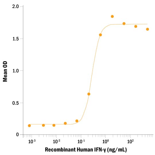 ProDots® Recombinant Human IFN-gamma  demonstrates anti-viral activity in HeLa human cervical epithelial carcinoma cells infected with encephalomyocarditis (EMC) virus. The ED50 for this effect is 0.15-0.75 ng/mL.