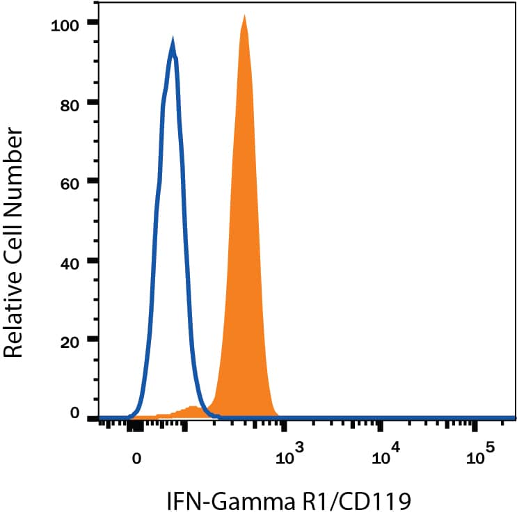 Human peripheral blood monocytes were stained with Mouse Anti-Human IFN-gamma R1/CD119 Fluorescein-conjugated Monoclonal Antibody (Catalog # FAB673F, filled histogram) or isotype control antibody (Catalog # IC002F, open histogram). View our protocol for Staining Membrane-associated Proteins.