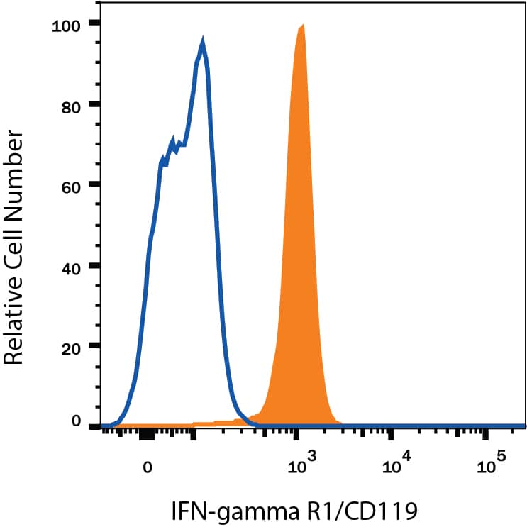 Human peripheral blood monocytes were stained with Mouse Anti-Human IFN-gamma R1/CD119 PE-conjugated Monoclonal Antibody (Catalog # FAB673P, filled histogram) or isotype control antibody (Catalog # IC002P, open histogram). View our protocol for Staining Membrane-associated Proteins.