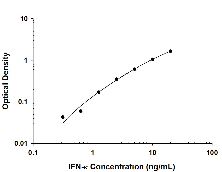     Recombinant  Human IFN‑ kappa  protein was serially diluted 2-fold and captured by  Mouse Anti-Human IFN‑ kappa  Monoclonal Antibody (Catalog # MAB10247) coated on a Clear  Polystyrene Microplate (Catalog # DY990).  Mouse Anti-Human IFN‑ kappa  Monoclonal Antibody (Catalog # MAB102472)  was biotinylated and incubated with the protein captured on the plate.  Detection of the standard curve was achieved by incubating Streptavidin-HRP  (Catalog # DY998)  followed by Substrate Solution (Catalog # DY999)  and stopping the enzymatic reaction with Stop Solution (Catalog #  DY994).