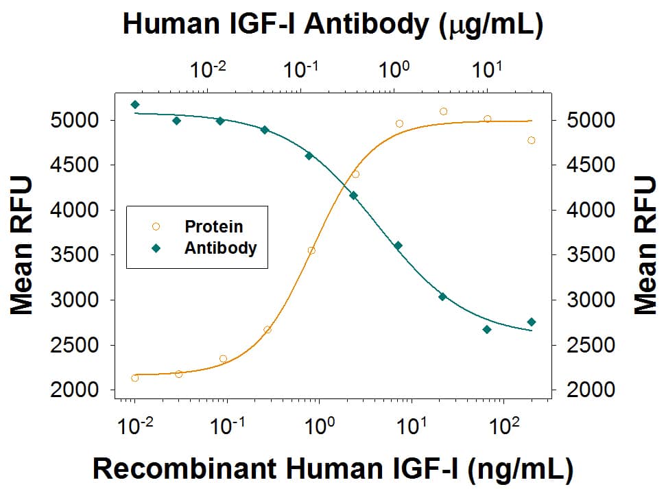 Recombinant Human IGF-I/IGF-1 (Catalog # 291-G1) stimulates proliferation in the MCF-7 human breast cancer cell line in a dose-dependent manner (orange line), as measured by Resazurin (Catalog # AR002). Proliferation elicited by Recombinant Human IGF-I/IGF-1 (10 ng/mL) is neutralized (green line) by increasing concentrations of Rat Anti-Human IGF-I/IGF-1 Monoclonal Antibody (Catalog # MAB2912). The ND50 is typically 0.1-0.8 µg/mL.