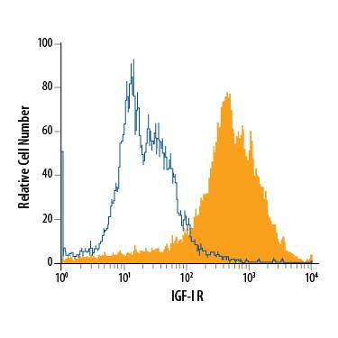 MCF-7 human breast cancer cell line was stained with Mouse Anti-Human IGF-I R PE-conjugated Monoclonal Antibody (Catalog # FAB391P, filled histogram) or isotype control antibody (Catalog # IC002P, open histogram). View our protocol for Staining Membrane-associated Proteins.