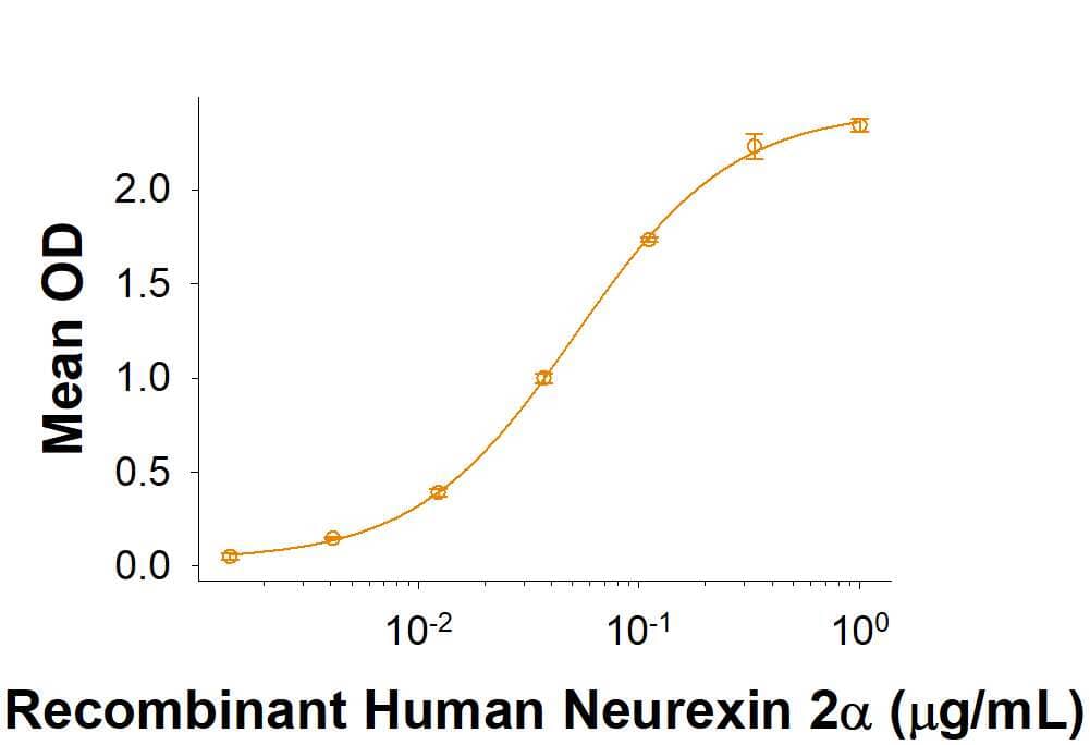 When Recombinant IGSF21 His-tag (Catalog # 10330-S2) is immobilized at 1 μg/mL (100 μL/well), Recombinant Human Neurexin 2 alpha Isoform 2 Fc Chimera     (Catalog #  6636-NX)  binds with an ED50 of 20-120 ng/mL.