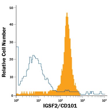 Mouse GR-1 positive blood cells were stained with Rat Anti-Mouse IGSF2/CD101 APC-conjugated Monoclonal Antibody (Catalog # FAB3368A, filled histogram) or isotype control antibody (Catalog # IC006A, open histogram). View our protocol for Staining Membrane-associated Proteins.