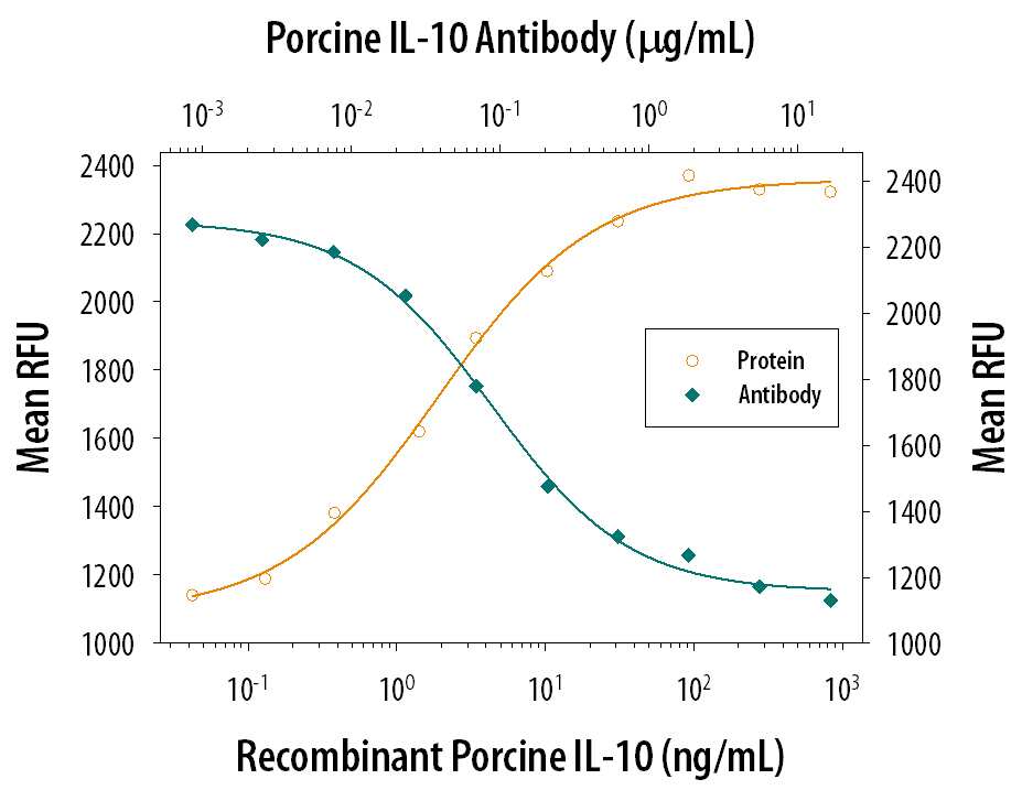 Recombinant Porcine IL‑10 (Catalog # 693-PI) stimulates proliferation in the MC/9‑2 mouse mast cell line in a dose-dependent manner (orange line). Proliferation elicited by Recombinant Porcine IL‑10 (40 ng/mL) is neutralized (green line) by increasing concentrations of Mouse Anti‑Porcine IL‑10 Mono­clonal Antibody (Catalog # MAB6931). The ND50 is typically 0.05‑0.15 µg/mL.