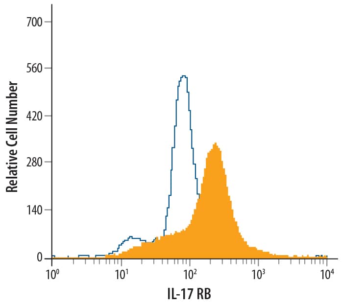 K562 human chronic myelogenous leukemia cell line was stained with Goat Anti-Human IL‑17 RB Antigen Affinity‑purified Polyclonal Antibody (Catalog # AF1207, filled histogram) or control antibody (Catalog # AB-108-C, open histogram), followed by Phycoerythrin-conjugated Anti-Goat IgG Secondary Antibody (Catalog # F0107).