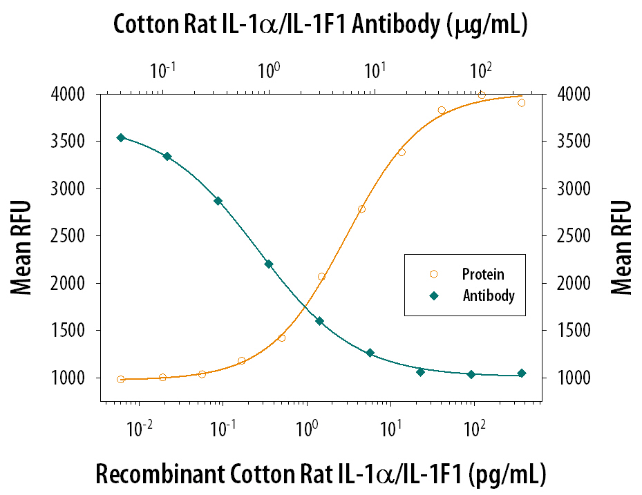 Recombinant Cotton Rat IL‑1 alpha /IL‑1F1 (Catalog # 552-R1) stimulates proliferation in the the D10.G4.1 mouse helper T cell line in a dose-dependent manner (orange line). Proliferation elicited by Recombinant Cotton Rat IL‑1 alpha /IL‑1F1 (50 pg/mL) is neutralized (green line) by increasing concentrations of Mouse Anti-Cotton Rat IL‑1 alpha /IL‑1F1 Monoclonal Antibody (Catalog # MAB552). The ND50 is typically 1-5 µg/mL.