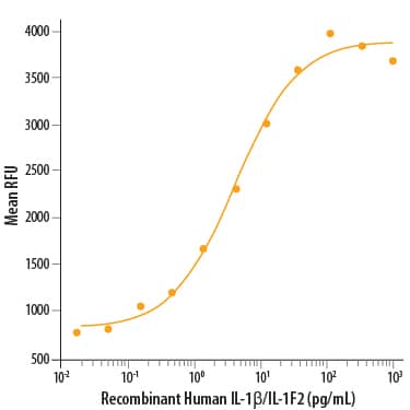 Recombinant Human IL-1 beta /IL-1F2 (Catalog # 201-LB) stimulates cell proliferation of the D10.G4.1 mouse helper T cell line. The ED&lt;sub&gt;50&lt;/sub&gt; for this effect is &amp;lt;12 pg/mL.