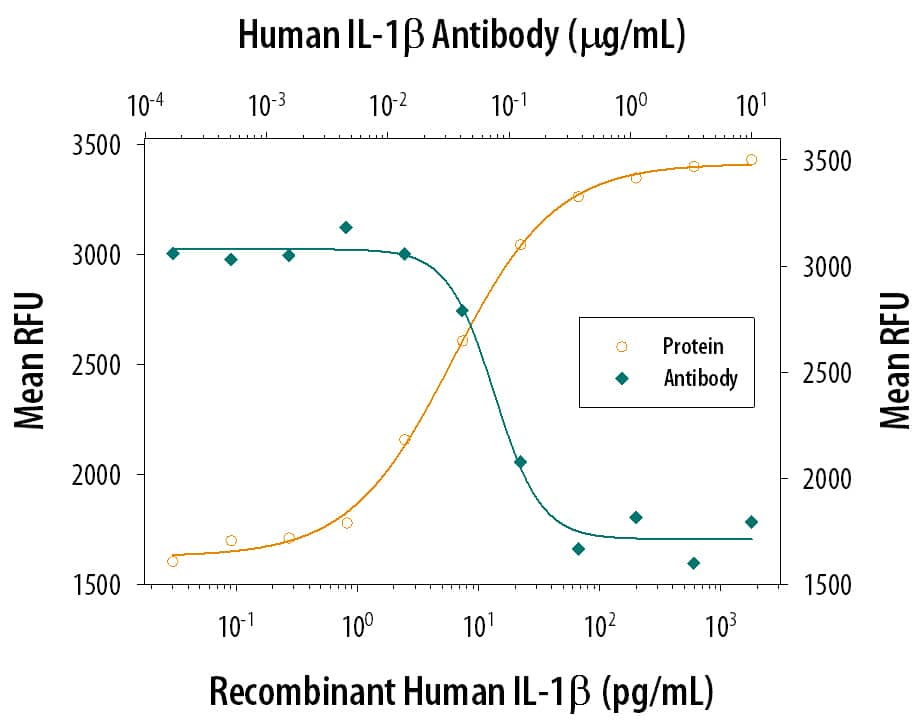 Recombinant Human IL‑1 beta /IL‑1F2 (Catalog # 201‑LB) stimulates proliferation in the the D10.G4.1 mouse helper T cell line in a dose-dependent manner (orange line). Proliferation elicited by Recombinant Human IL‑1 beta /IL‑1F2 (50 pg/mL) is neutral­ized (green line) by increasing concentrations of Goat Anti-Human IL‑1 beta /IL‑1F2 Poly­clonal Antibody (Catalog #AB‑201‑NA). The ND50 is typically 0.05‑0.1 µg/mL.