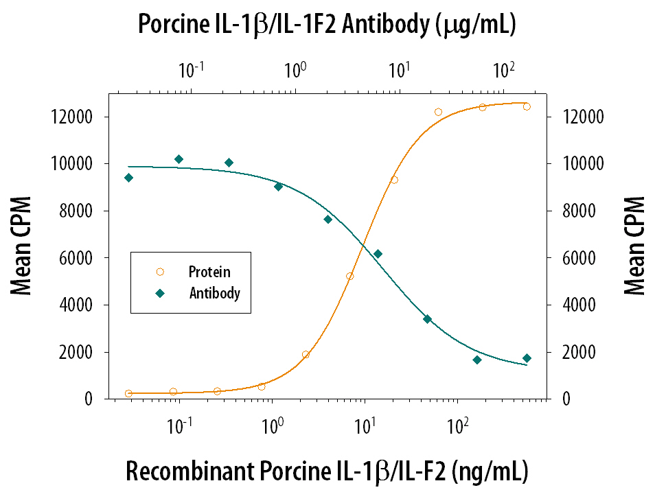 Recombinant PorcineIL‑1 beta /IL‑1F2 (Catalog # 681-PI) stimulates proliferation in the the D10.G4.1 mouse helper T cell line in a dose-dependent manner (orange line). Proliferation elicited by Recombinant PorcineIL‑1 beta /IL‑1F2 (75 ng/mL) is neutralized (green line) by increasing concentrations of Mouse Anti-Porcine IL‑1 beta /IL‑1F2 Monoclonal Antibody (Catalog # MAB6811). The ND50 is typically 4-15 µg/mL.