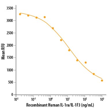Recombinant Human IL-1ra/IL-1F3 (Catalog # 280-RA/CF) inhibits IL-1 alpha -dependent cell proliferation of the D10.G4.1 mouse helper T cell line. The ED50 for this effect is 5-40 ng/mL in the presence of 50 pg/mL of Recombinant Human IL‑1 alpha /IL‑1F1 (Catalog # 200-LA).