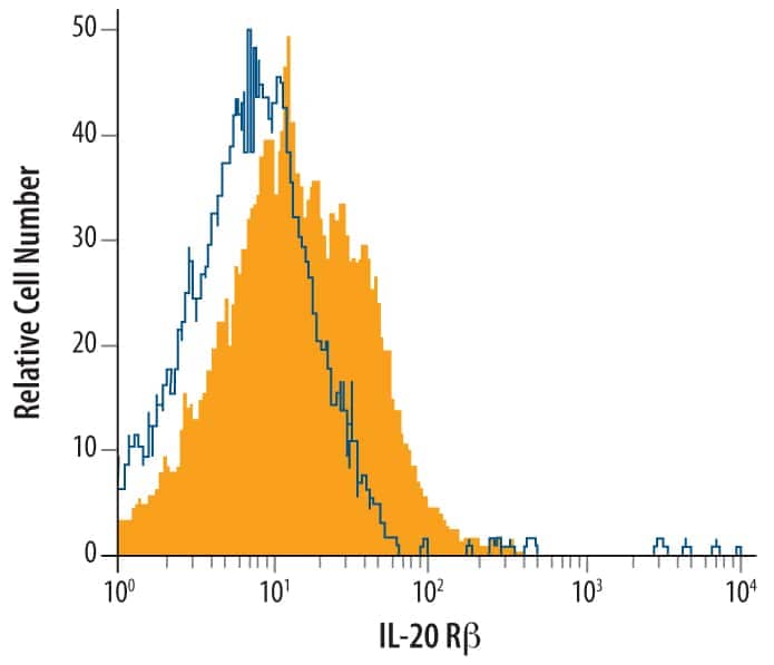 bEnd.3 mouse endothelioma cell line was stained with Mouse IL‑20 R beta  Antigen Affinity-purified Polyclonal Antibody (Catalog # AF4388, filled histogram) or control antibody (Catalog # 5-001-A, open histogram), followed by NorthernLights™ 557-conjugated Anti-Sheep IgG Secondary Antibody (Catalog # NL010).