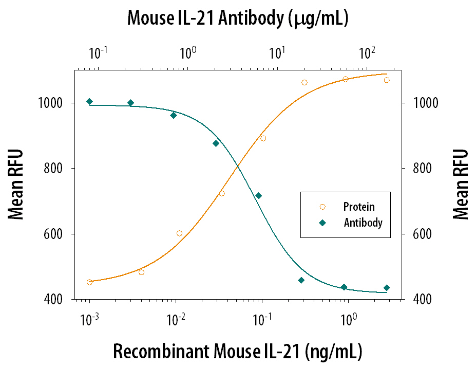 Recombinant Mouse IL‑21 (Catalog # 594-ML) stimulates proliferation in the N1186 human T cell line in a dose-dependent manner (orange line). Proliferation elicited by Recombinant Mouse IL‑21 (250 ng/mL) is neutralized (green line) by increasing concentrations of Mouse IL‑21 Antigen Affinity-purified Polyclonal Antibody (Catalog # AF594). The ND50 is typically 1.5‑15 µg/mL.
