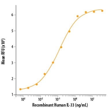 Recombinant Human IL-33 (Catalog #3625‑IL/CF) stimulates cell proliferation of the D10.G4.1 mouse helper T cell line. The ED50 for this effect is 0.06-0.24 ng/mL.