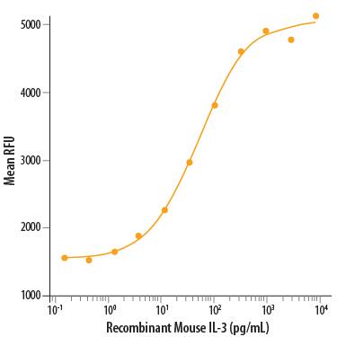 Recombinant Mouse IL-3 (Catalog # 403-ML/CF) stimulates cell proliferation of the NFS-60 mouse myelogenous leukemia lymphoblast cell line. The ED50 for this effect is 20-100 pg/mL. 