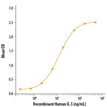 Recombinant Human IL-3 R alpha  (Catalog # 301-R3/CF) binds Recombinant Human IL-3 in a functional ELISA. When Recombinant Human IL-3 R alpha  is present at 1 µg/mL, the concentration of Recombinant Human IL‑3 (Catalog # 203-IL) that produces 50% of the optimal binding response is approximately 8‑40 ng/mL.