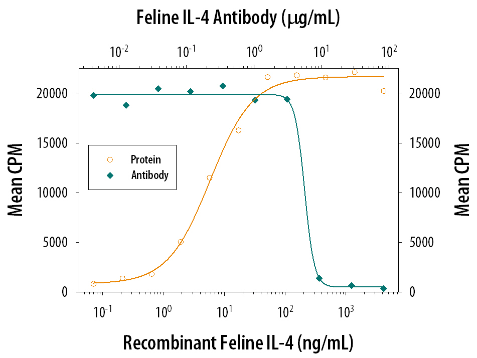 Recombinant Feline IL‑4 (Catalog # 984-FL) stimulates proliferation in the TF‑1 human erythroleukemic cell line in a dose-dependent manner (orange line). Proliferation elicited by Recombinant Feline IL‑4 (100 ng/mL) is neutralized (green line) by increasing concentrations of Goat Anti-Feline IL‑4 Antigen Affinity-purified Polyclonal Antibody (Catalog # AF984). The ND50 is typically 2-8 µg/mL.