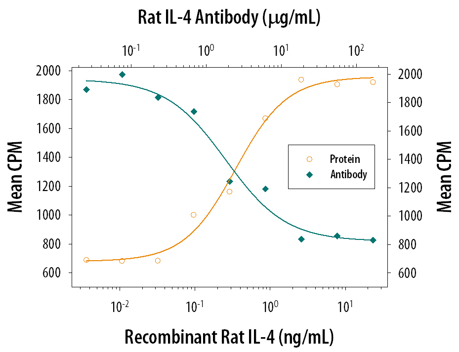 Recombinant Rat IL‑4 (Catalog # 504-RL) stimulates proliferation in the rat splenocytes in a dose-dependent manner (orange line). Proliferation elicited by Recom­binant Rat IL‑4 (4 ng/mL) is neutral­ized (green line) by increasing concentrations of Mouse Anti-Rat IL‑4 Monoclonal Antibody (Catalog # MAB5041). The ND50 is typically 0.8‑4.0 µg/mL in the presence of PHA (10 µg/mL).