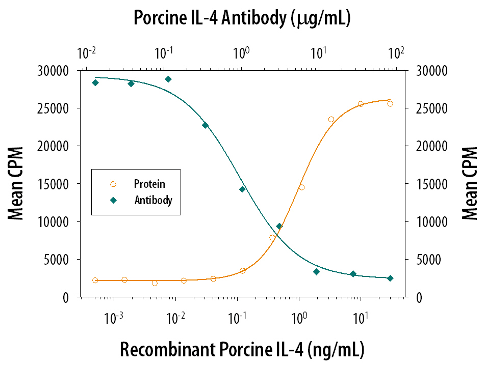 Recombinant Porcine IL‑4 (Catalog # 654-P4) stimulates proliferation in the TF‑1 human erythroleukemic cell line in a dose-dependent manner (orange line). Proliferation elicited by Recombinant Porcine IL‑4 (30 ng/mL) is neutralized (green line) by increasing concen­trations of Mouse Anti-Porcine IL‑4 Monoclonal Antibody (Catalog # MAB6542). The ND50 is typically 0.3-1.2 µg/mL.