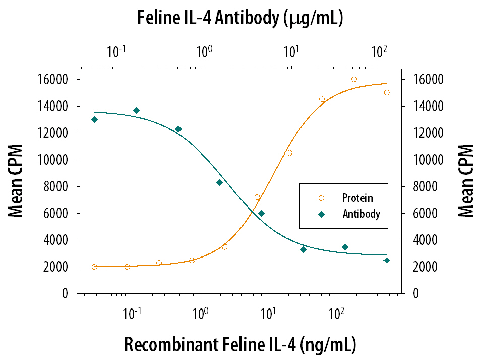 Recom­binant Feline IL‑4 (Catalog # 984-FL) stimulates proliferation in the TF‑1 human erythro­leukemic cell line in a dose-dependent manner (orange line). Proliferation elicited by Recom­binant Feline IL‑4 (100 ng/mL) is neutralized (green line) by increasing concentrations of Mouse Anti-Feline IL‑4 Mono­clonal Antibody (Catalog # MAB984). The ND50 is typically 1-4 µg/mL.