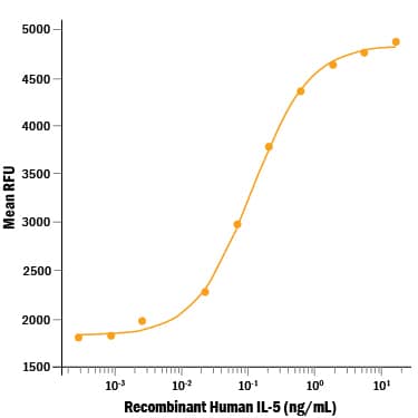 Recombinant Human IL-5 (Catalog # 205‑IL/CF) stimulates cell proliferation of the TF-1 human erythroleukemic cell line. The ED50 for this effect is 0.04-0.2 ng/mL. 