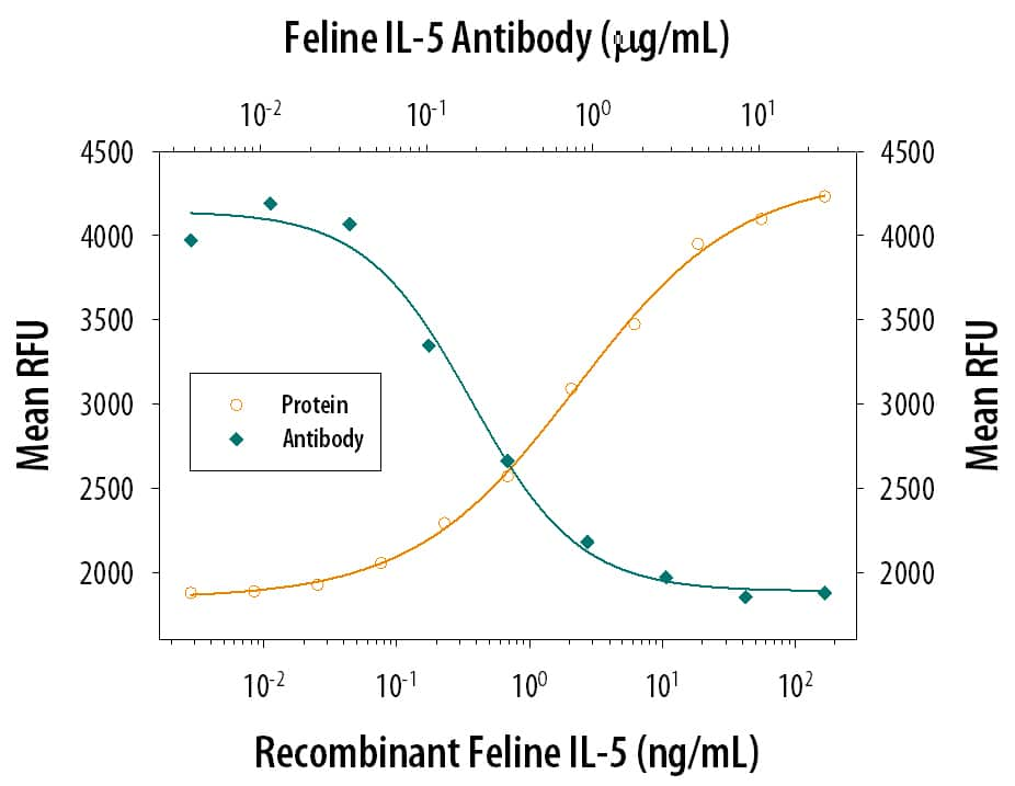 Recombinant Feline IL‑5 (Catalog # 1795-FL) stimulates proliferation in the TF‑1 human erythroleukemic cell line in a dose-dependent manner (orange line). Proliferation elicited by Recombinant Feline IL‑5 (30 ng/mL) is neutralized (green line) by increasing concentrations of Mouse Anti-Feline IL‑5 Monoclonal Antibody (Catalog # MAB1795). The ND50 is typically 0.1-0.5 µg/mL.