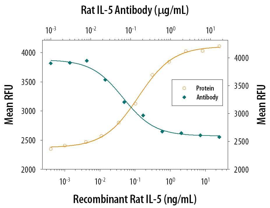 Recombinant Rat IL‑5 (Catalog # 545-RL) stimulates proliferation in the TF‑1 human erythroleukemic cell line in a dose-dependent manner (orange line). Proliferation elicited by Recombinant Rat IL‑5 (1.25 ng/mL) is neutralized (green line) by increasing concentrations of Mouse Anti-Rat IL‑5 Monoclonal Antibody (Catalog # MAB5451). The ND50 is typically 0.02‑0.08 µg/mL.