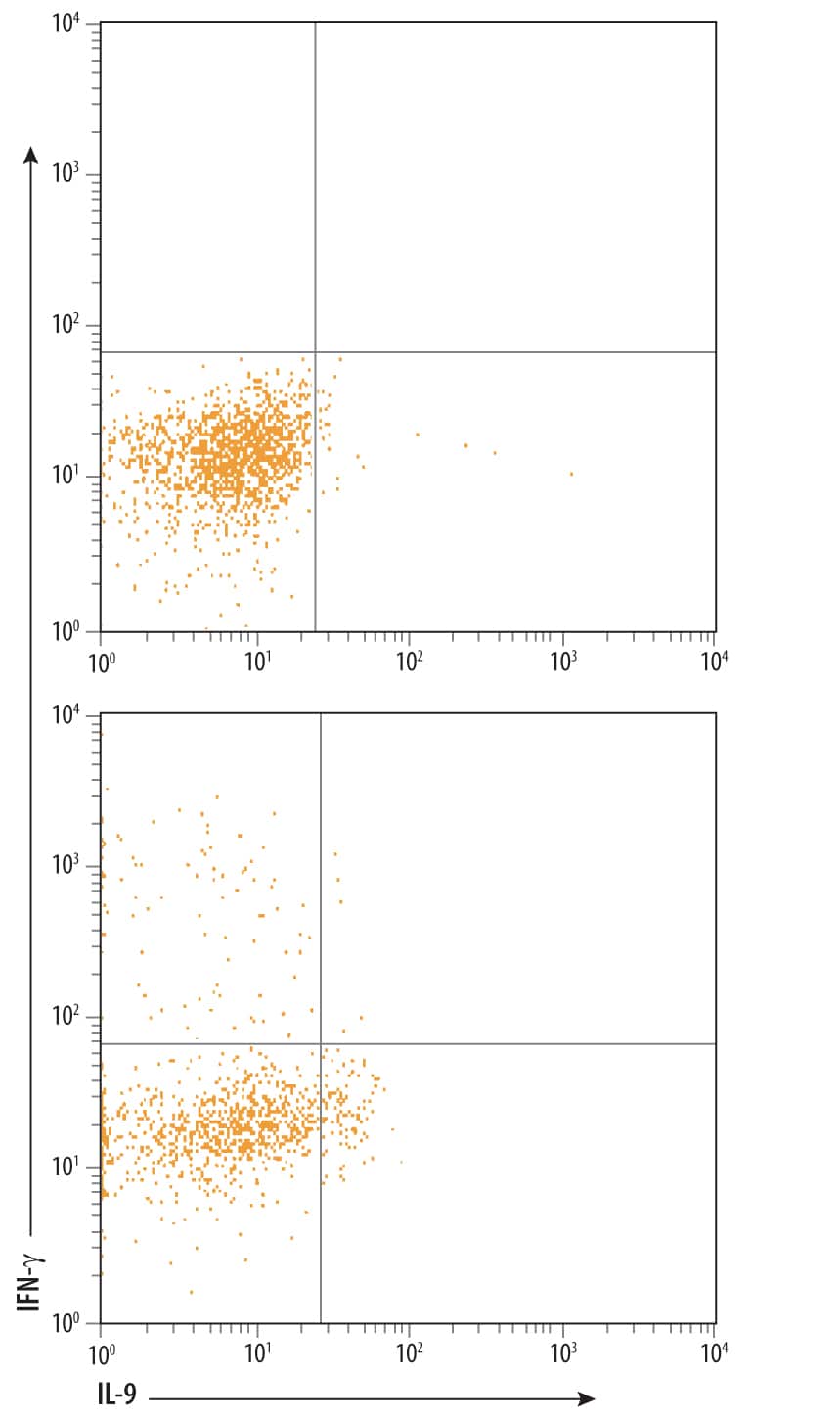 Human PBMC untreated (top panel) or treated with 50 ng/mL PMA and 500 ng/mL calcium ionomycin for 24 hours (bottom panel) were stained with Mouse Anti-Human IL‑9 Monoclonal Antibody (Catalog # MAB209) followed by Allophycocyanin-conjugated Anti-Mouse IgG Secondary Antibody (Catalog # F0101B) and Human IFN‑ gamma  Fluorescein-conjugated Monoclonal Antibody (Catalog # IC285F). Quadrant markers were set based on control antibody staining (Catalog # MAB0041). To facilitate intracellular staining, cells were fixed with Flow Cytometry Fixation Buffer (Catalog # FC004) and permeabilized with Flow Cytometry Permeabilization/Wash Buffer I (Catalog # FC005). View our protocol for Staining Intracellular Molecules.