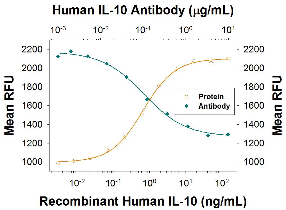 Recombinant Human IL-10 (Catalog # 217-IL) stimulates proliferation in the MC/9-2 mouse mast cell line in a dose-dependent manner (orange line). Proliferation elicited by Recombinant Human IL-10 (5 ng/mL) is neutralized (green line) by increasing concentrations of Recombinant Mouse Anti-Human IL-10 Monoclonal Antibody (Catalog # MAB217R). At 5 μg/mL, this antibody will neutralize >60% Recombinant Human IL-10 induced bioactivity.