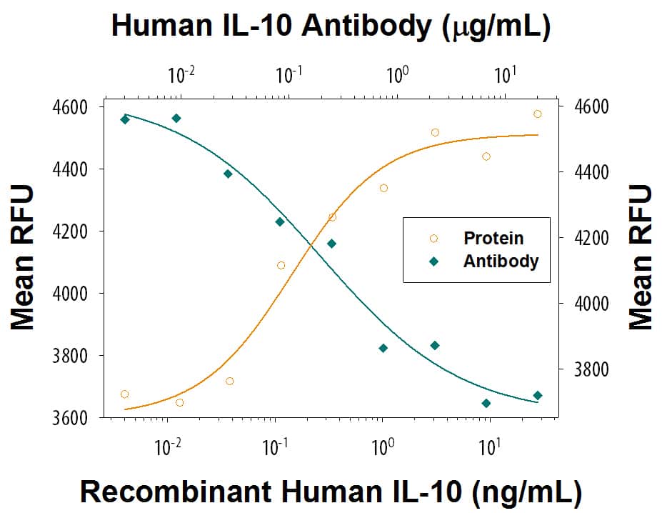 Recombinant Human IL-10 (Catalog # 217-IL) stimulates proliferation in the MC/9-2 mouse mast cell line in a dose-dependent manner (orange line) as measured by Resazurin (Catalog # AR002). Proliferation elicited by Recombinant Human IL-10 (5 ng/mL) is neutralized (green line) by increasing concentrations of Rabbit Anti-Human IL-10 Monoclonal Antibody (Catalog # MAB9210). The ND50 is typically 75-450 ng/mL. 