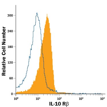 EL4.IL-2 mouse lymphoblast cell line was stained with Rat Anti-Mouse IL-10 R beta  APC-conjugated Monoclonal Antibody (Catalog # FAB53681A, filled histogram) or isotype control antibody (Catalog # IC006A, open histogram). View our protocol for Staining Membrane-associated Proteins.