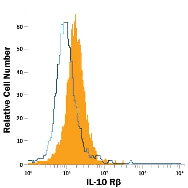 EL4.IL-2 mouse lymphoblast cell line was stained with Rat Anti-Mouse IL-10 R beta  Alexa Fluor® 488-conjugated Monoclonal Antibody (Catalog # FAB53681G, filled histogram) or isotype control antibody (Catalog # IC006G, open histogram). View our protocol for Staining Membrane-associated Proteins.