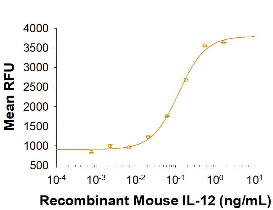     Recombinant Mouse  IL-12 stimulates cell proliferation of PHA-activated mouse splenocytes. The ED50 for this effect is  0.01-0.1 ng/mL. 