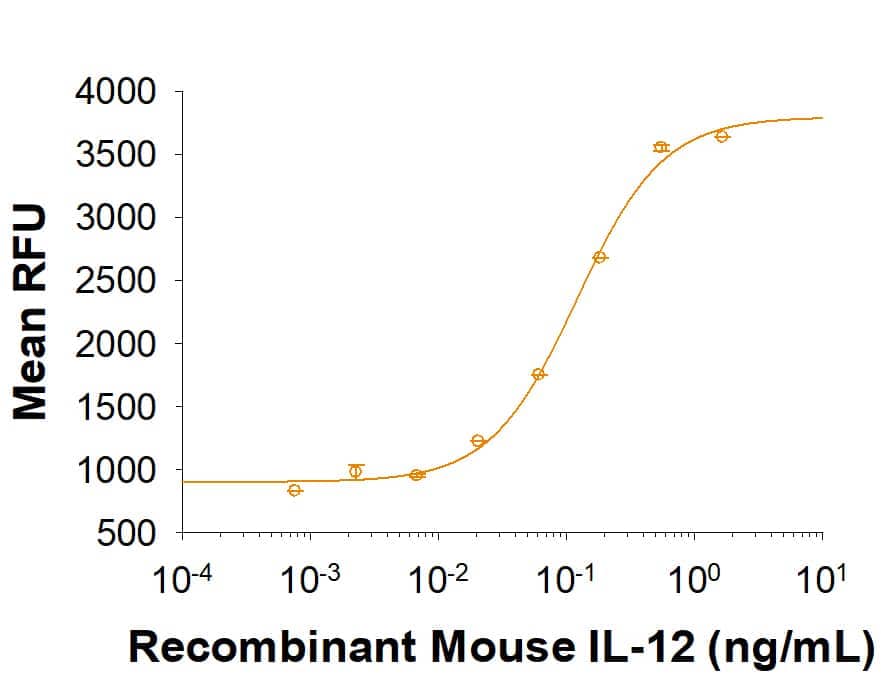     Recombinant Mouse  IL-12 stimulates cell proliferation of PHA-activated mouse splenocytes. The ED50 for this effect is  0.01-0.1 ng/mL. 