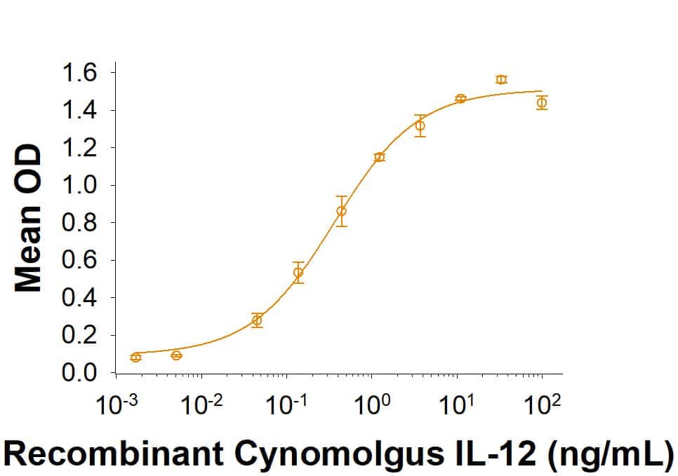 Recombinant Cynomolgus Monkey IL-12 (Catalog # 10215-CL) enhances IFN-gamma  secretion in NK-92 human natural killer lymphoma cells. The ED50 for this effect is 0.15-0.9 ng/mL.