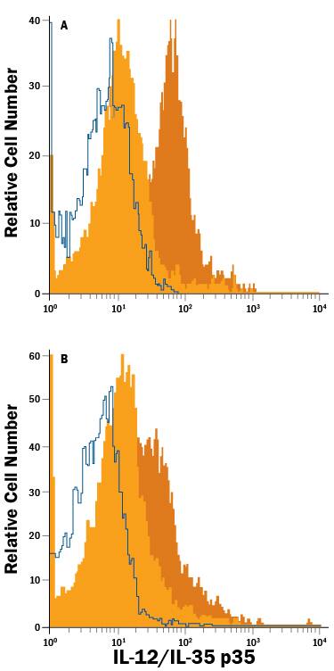       (A) Human  peripheral blood mononuclear cell (PBMCs) or (B) mouse splenocytes either untreated (light orange filled histogram) or treated with LPS (dark orange filled histogram) were stained with Mouse Anti-Human/Mouse  IL‑12/IL‑35 p35 APC‑conjugated Monoclonal  Antibody (Catalog # IC2191A) or isotype control antibody  (Catalog # IC002A,  open histogram). To facilitate intracellular staining, cells were fixed with  Flow Cytometry Fixation Buffer (Catalog # FC004)  and permeabilized with Flow Cytometry Permeabilization/Wash Buffer I  (Catalog # FC005).  View our protocol for Staining  Intracellular Molecules.  