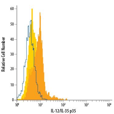 Human peripheral blood mononuclear cells (PBMCs) either untreated (light orange filled histogram) or treated with LPS (dark orange filled histogram) were stained with Mouse Anti-Human/Mouse IL-12/IL-35 p35 PerCP-conjugated Monoclonal Antibody (Catalog # IC2191C) or isotype control antibody (Catalog # IC002C, open histogram). To facilitate intracellular staining, cells were fixed with Flow Cytometry Fixation Buffer (Catalog # FC004) and permeabilized with Flow Cytometry Permeabilization/Wash Buffer I (Catalog # FC005). View our protocol for Staining Intracellular Molecules.