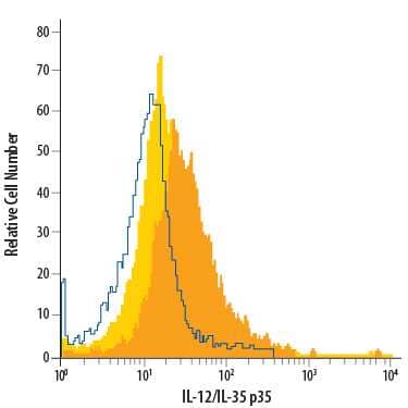 Mouse splenocytes either untreated (light orange filled histogram) or treated with LPS (dark orange filled histogram) were stained with Mouse Anti-Human/Mouse IL-12/IL-35 p35 PerCP-conjugated Monoclonal Antibody (Catalog # IC2191C) or isotype control antibody (Catalog # IC002C, open histogram). To facilitate intracellular staining, cells were fixed with Flow Cytometry Fixation Buffer (Catalog # FC004) and permeabilized with Flow Cytometry Permeabilization/Wash Buffer I (Catalog # FC005). View our protocol for Staining Intracellular Molecules.