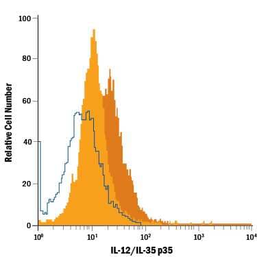 Mouse splenocytes either untreated (light orange filled histogram) or treated with LPS (dark orange filled histogram) were stained with Mouse Anti-Human/Mouse IL-12/IL-35 p35 Fluorescein-conjugated Monoclonal Antibody (Catalog # IC2191F) or isotype control antibody (Catalog # IC002F, open histogram). To facilitate intracellular staining, cells were fixed with Flow Cytometry Fixation Buffer (Catalog # FC004) and permeabilized with Flow Cytometry Permeabilization/Wash Buffer I (Catalog # FC005). View our protocol for Staining Intracellular Molecules.