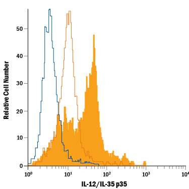 Human peripheral blood mononuclear cells (PBMCs) either untreated (orange open histogram) or treated with LPS (orange filled histogram) were stained with Mouse Anti-Human/Mouse IL-12/IL-35 p35 PE-conjugated Monoclonal Antibody (Catalog # IC2191P) or isotype control antibody (Catalog # IC002P, blue open histogram). To facilitate intracellular staining, cells were fixed with Flow Cytometry Fixation Buffer (Catalog # FC004) and permeabilized with Flow Cytometry Permeabilization/Wash Buffer I (Catalog # FC005). View our protocol for Staining Intracellular Molecules.