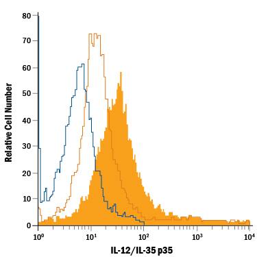 Mouse splenocytes either untreated (orange open histogram) or treated with LPS (orange filled histogram) were stained with Mouse Anti-Human/Mouse IL-12/IL-35 p35 PE-conjugated Monoclonal Antibody (Catalog # IC2191P) or isotype control antibody (Catalog # IC002P, blue open histogram). To facilitate intracellular staining, cells were fixed with Flow Cytometry Fixation Buffer (Catalog # FC004) and permeabilized with Flow Cytometry Permeabilization/Wash Buffer I (Catalog # FC005). View our protocol for Staining Intracellular Molecules.