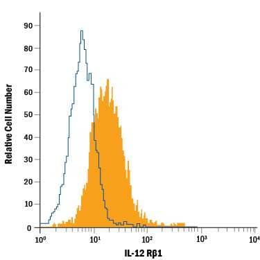 D10.G4.1 mouse helper T cell line was stained with Goat Anti-Mouse IL-12 R beta 1 PE-conjugated Antigen Affinity-purified Polyclonal Antibody (Catalog # FAB1998P, filled histogram) or isotype control antibody (Catalog # IC108P, open histogram). View our protocol for Staining Membrane-associated Proteins.