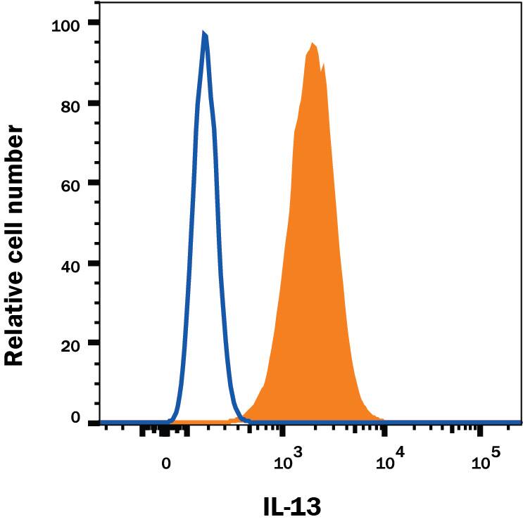 NS0 mouse myeloma cell line transfected with human IL-13 was stained with Mouse Anti-Human IL-13 PE-conjugated Monoclonal Antibody (Catalog # IC2131P, filled histogram) or isotype control antibody (Catalog # IC002P, open histogram). To facilitate intracellular staining, cells were fixed with Flow Cytometry Fixation Buffer (Catalog # FC004) and permeabilized with Flow Cytometry Permeabilization/Wash Buffer I (Catalog # FC005). View our protocol for Staining Intracellular Molecules.